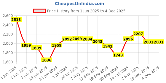 flipkart.com ososam Matte Finish Designer Tabletop Vessel Sink Wash Basin For Bathroom (18 x 13 x 5.5 Inch) Counter Top ososam Price History Graph from 1 Jun 2025 to 2 Dec 2025