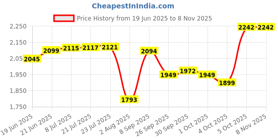 flipkart.com ososam Matte Finish Tabletop Vessel Sink Basin For Bathroom (18 x 13 x 5.5 Inch) GREEN GOLDEN BORDER Counter Top ososam Price History Graph from 19 Jun 2025 to 8 Nov 2025