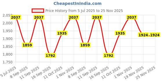 flipkart.com ososam Matte Finish Tabletop Vessel Sink Oval Shape Wash Basin For Bathroom (16 x 13 x 5.5 Inch) Counter Top ososam Price History Graph from 5 Jul 2025 to 25 Nov 2025