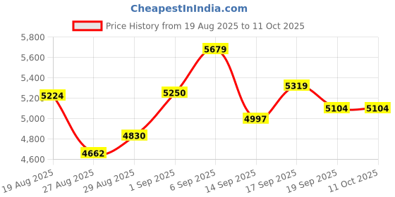 flipkart.com ososam Modern Ceramic Western Toilet with Soft Close Lid – Platinum Finish Western commode Western Commode ososam Price History Graph from 19 Aug 2025 to 11 Oct 2025