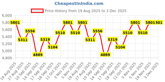 flipkart.com ososam Modern Ceramic Western Toilet with Soft Close Seat Western Commode ososam Price History Graph from 19 Aug 2025 to 3 Dec 2025