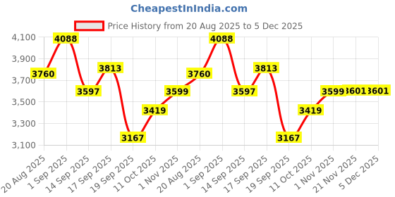 flipkart.com ososam Modern Wall Hung Ceramic Western Toilet with Soft Close Seat Western Commode ososam Price History Graph from 20 Aug 2025 to 5 Dec 2025