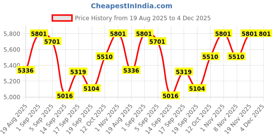 flipkart.com ososam Modern Western Toilet – Ceramic Water Closet with Soft Closing Seat Western Commode ososam Price History Graph from 19 Aug 2025 to 3 Dec 2025