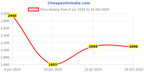 flipkart.com ososam MS-184 Vessel Sink ososam Price History Graph from 9 Jun 2025 to 19 Oct 2025