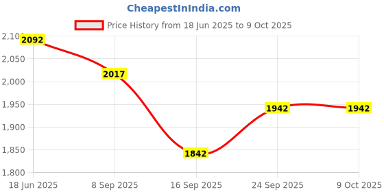 flipkart.com ososam MS-193 MATT Counter Top ososam Price History Graph from 18 Jun 2025 to 9 Oct 2025