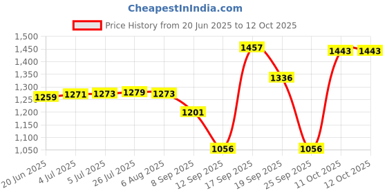 flipkart.com ososam Orbit White Counter Top ososam Price History Graph from 20 Jun 2025 to 11 Oct 2025