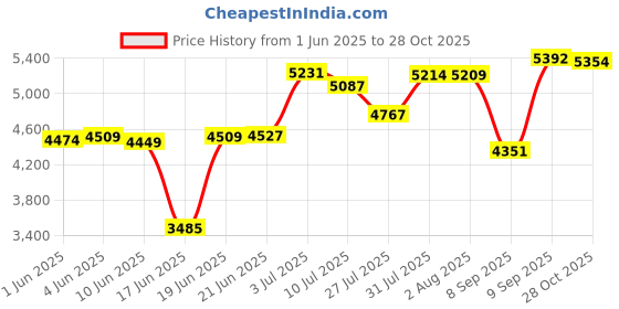 flipkart.com ososam Platinum Ceramic Western Toilet/Water Closet/Commode With Soft Close Toilet Seat Western Commode ososam Price History Graph from 1 Jun 2025 to 28 Oct 2025