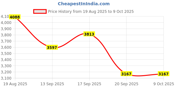 flipkart.com ososam Premium Ceramic Wall Mounted Commode with Soft Closing Lid Western Commode ososam Price History Graph from 19 Aug 2025 to 9 Oct 2025