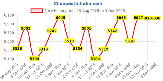 flipkart.com ososam Soft Close Ceramic Western Water Closet – Modern Design Western Commode ososam Price History Graph from 19 Aug 2025 to 3 Dec 2025