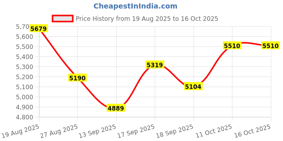 flipkart.com ososam Soft Close Western Commode – Platinum Series | High-Grade Ceramic Western Commode ososam Price History Graph from 19 Aug 2025 to 15 Oct 2025