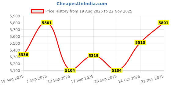 flipkart.com ososam Western-Style Water Closet with Gentle Close Toilet Lid Western Commode ososam Price History Graph from 19 Aug 2025 to 22 Nov 2025