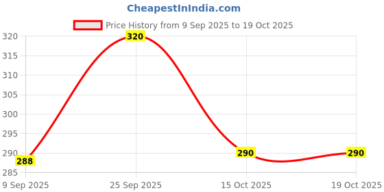 flipkart.com osp Cotton Solid Patiala osp Price History Graph from 9 Sep 2025 to 17 Oct 2025