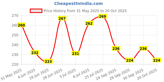 flipkart.com ospo sports Cricket Stump, Plastic Wickets, Stump Set ospo sports Price History Graph from 31 May 2025 to 20 Oct 2025