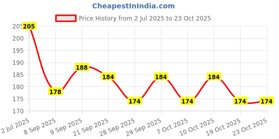 flipkart.com houseofcommon OSPO SPORTS Flying Disc S Plastic Sports Frisbee (Pack of 2) Plastic Sports Frisbee houseofcommon Price History Graph from 2 Jul 2025 to 23 Oct 2025