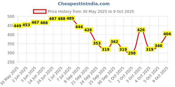 flipkart.com ospo sports Plastic Stump Set (Set of 2) - 6 Stumps, 2 Base and 4 Bails ospo sports Price History Graph from 30 May 2025 to 9 Oct 2025