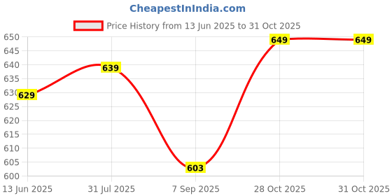 flipkart.com OSQD Compact 1080p IP Spy Cam – Wireless WiFi CCTV with Voice Video Recording Security Camera Price History Graph from 13 Jun 2025 to 30 Oct 2025