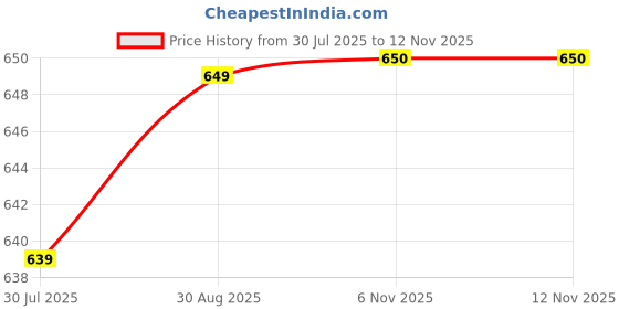 flipkart.com OSQD Hidden Wireless Mini CCTV | Spy Cam 1080P | IR Night View + WiFi Security Camera Price History Graph from 30 Jul 2025 to 9 Nov 2025