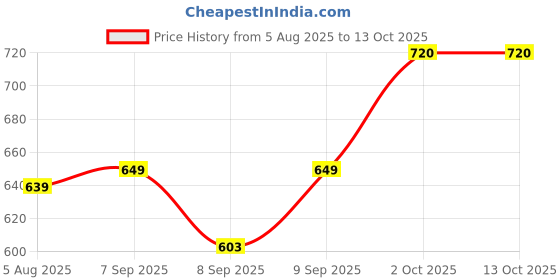 flipkart.com OSQD Long Battery Hidden CCTV – Spy WiFi Camera with Audio/Video Security Camera Price History Graph from 5 Aug 2025 to 13 Oct 2025
