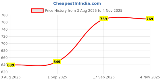 flipkart.com OSQD Long Battery Mini Spy CCTV – Hidden WiFi Camera with Audio Security Camera Price History Graph from 3 Aug 2025 to 2 Nov 2025