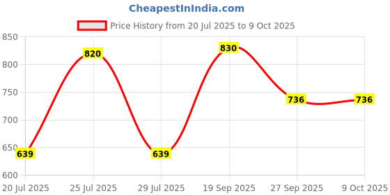 flipkart.com OSQD Mini WiFi Hidden CCTV – Spy Cam with Audio Recording & IR Night Security Camera Price History Graph from 20 Jul 2025 to 9 Oct 2025
