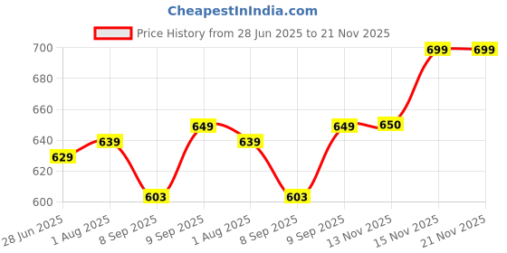 flipkart.com OSQD Smart Wireless Spy Cam – Full HD IP WiFi CCTV with Voice Recorder Security Camera Price History Graph from 28 Jun 2025 to 20 Nov 2025
