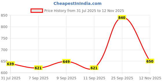flipkart.com OSQD WiFi Full HD Spy IP Camera Hidden Wireless CCTV Night Vision Live on Mobile Security Camera Price History Graph from 31 Jul 2025 to 12 Nov 2025