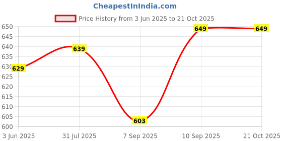 flipkart.com OSQD WiFi Spy Cam – Full HD 1080p Outdoor CCTV Voice & Video Recorder Security Camera Price History Graph from 3 Jun 2025 to 20 Oct 2025