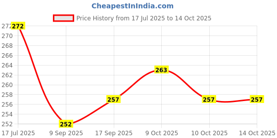 flipkart.com osqui Condom For Man Condom osqui Price History Graph from 17 Jul 2025 to 13 Oct 2025