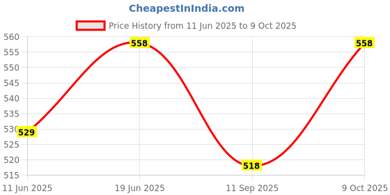 flipkart.com osqui Ultra Thin Dotted Condom For Man(Pack of 4) Condom osqui Price History Graph from 11 Jun 2025 to 9 Oct 2025
