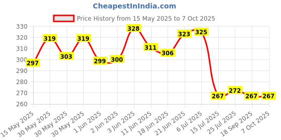 flipkart.com osqui Ultra Thin ultra Dotted Climax Control Time Delay Condom Condom osqui Price History Graph from 15 May 2025 to 7 Oct 2025