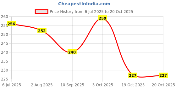 flipkart.com osr BOY SPRAY PERFUME FOR MEN 40ML PACK OF 2 Eau de Parfum - 80 ml osr Price History Graph from 6 Jul 2025 to 20 Oct 2025