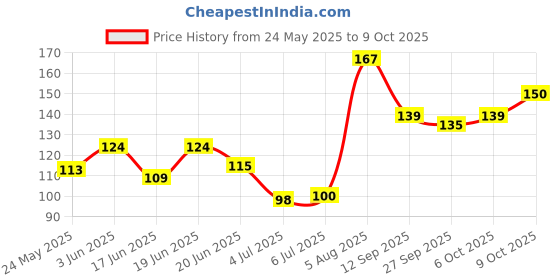 flipkart.com osr Cindrella for women 40 ml hanky Perfume-40 ml osr Price History Graph from 24 May 2025 to 9 Oct 2025