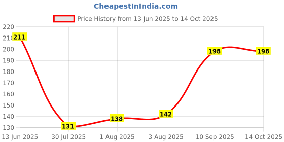 flipkart.com osr Cindrella for women 60 ml Eau de Parfum-60 ml osr Price History Graph from 13 Jun 2025 to 14 Oct 2025