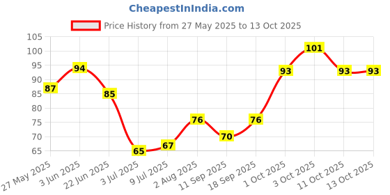 flipkart.com osr Girl 20 ml Perfume-20 ml osr Price History Graph from 27 May 2025 to 13 Oct 2025