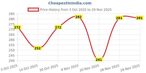 flipkart.com osr Girl And Boy Perfume 20ML Each (Pack of 6) Eau de Parfum - 120 ml osr Price History Graph from 3 Oct 2025 to 29 Nov 2025