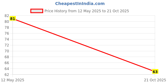 flipkart.com osr Girl Apparel Eau de Parfum-20 ml osr Price History Graph from 12 May 2025 to 21 Oct 2025