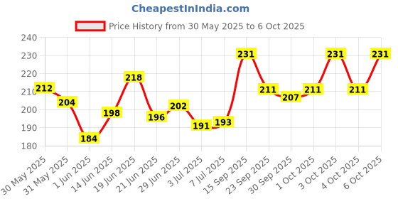 flipkart.com osr Girl Combo Perfume 40ML Each (Pack of 2) Eau de Parfum - 80 ml osr Price History Graph from 30 May 2025 to 6 Oct 2025