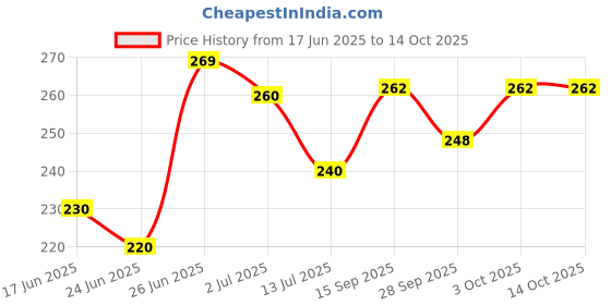 flipkart.com osr Girl Combo Perfume 60ML Each (Pack of 2) Eau de Parfum-120 ml osr Price History Graph from 17 Jun 2025 to 14 Oct 2025