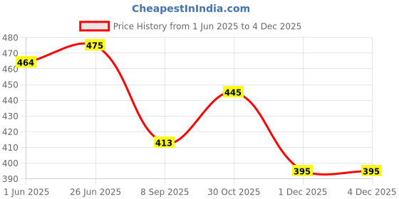 flipkart.com osr GIRL ORIGINAL PERFUME 120ML Each (Pack of 2) Eau de Parfum - 240 ml (For Women) Eau de Parfum - 240 ml osr Price History Graph from 1 Jun 2025 to 4 Dec 2025