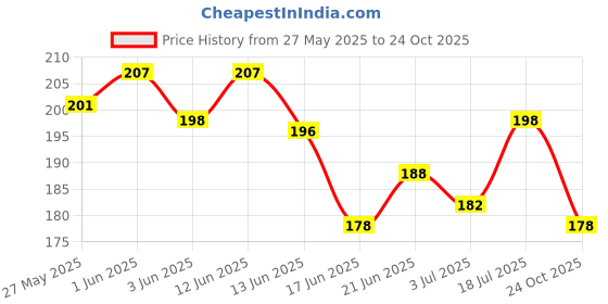 flipkart.com osr GIRL ORIGINAL PERFUME 120ML PK OF 1 Eau de Parfum-120 ml osr Price History Graph from 27 May 2025 to 24 Oct 2025