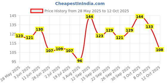 flipkart.com osr GIRL ORIGINAL PERFUME 40 ML Eau de Parfum-40 ml osr Price History Graph from 28 May 2025 to 12 Oct 2025