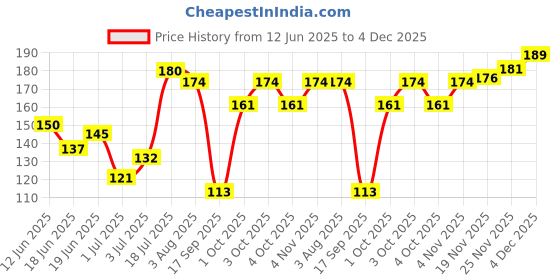flipkart.com osr GIRL ORIGINAL PERFUME 60 ML Eau de Parfum-60 ml osr Price History Graph from 12 Jun 2025 to 4 Dec 2025
