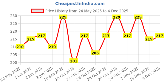 flipkart.com osr Girl Perfume-120 ml osr Price History Graph from 24 May 2025 to 4 Dec 2025