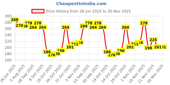 flipkart.com osr Girl Perfume Spray 120ml Eau de Parfum - 120 ml osr Price History Graph from 26 Jun 2025 to 30 Nov 2025
