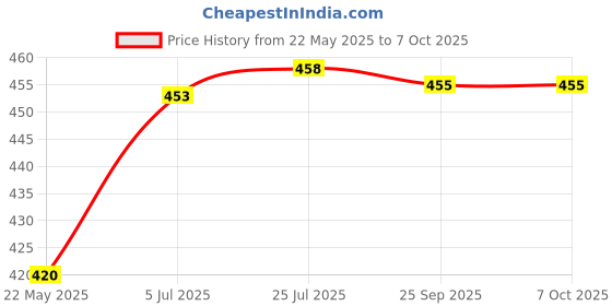 flipkart.com osr medplus 150mm Digital Caliper osr medplus Price History Graph from 22 May 2025 to 7 Oct 2025