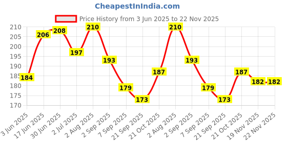 flipkart.com OSR MEDPLUS Blood Pressure BP Cuff Rubber Double Tube Sphygmomanometer Green Color Bp Monitor Cuff Price History Graph from 3 Jun 2025 to 22 Nov 2025