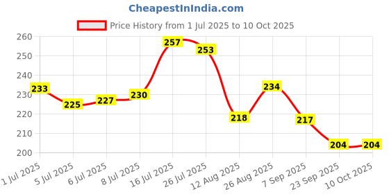 flipkart.com OSR MEDPLUS BP-01 Bp Monitor Cuff Price History Graph from 1 Jul 2025 to 9 Oct 2025