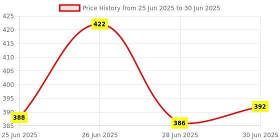 flipkart.com OSR MEDPLUS DBP01 Bp Monitor Cuff Price History Graph from 25 Jun 2025 to 30 Jun 2025