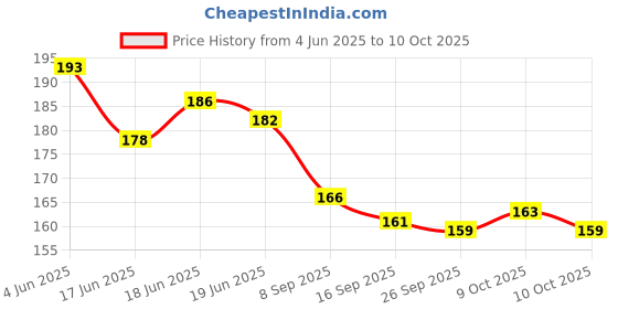 flipkart.com osr medplus Rectal Enema Bulb/Syringe Comfortable for Cleansing Medical Reacher & Grabber osr medplus Price History Graph from 4 Jun 2025 to 9 Oct 2025