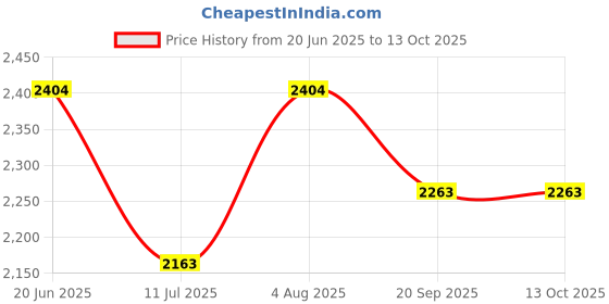 flipkart.com osram 1 Headlight, 1 Wiring kit Combo osram Price History Graph from 20 Jun 2025 to 11 Oct 2025